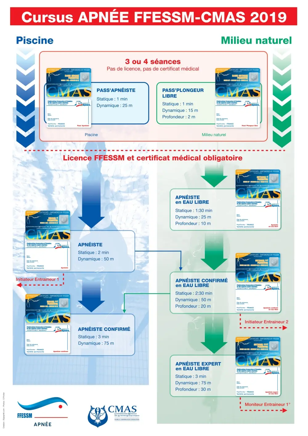 Synopsis des niveaux apnée FFESSM Synopsis des niveaux apnée FFESSM